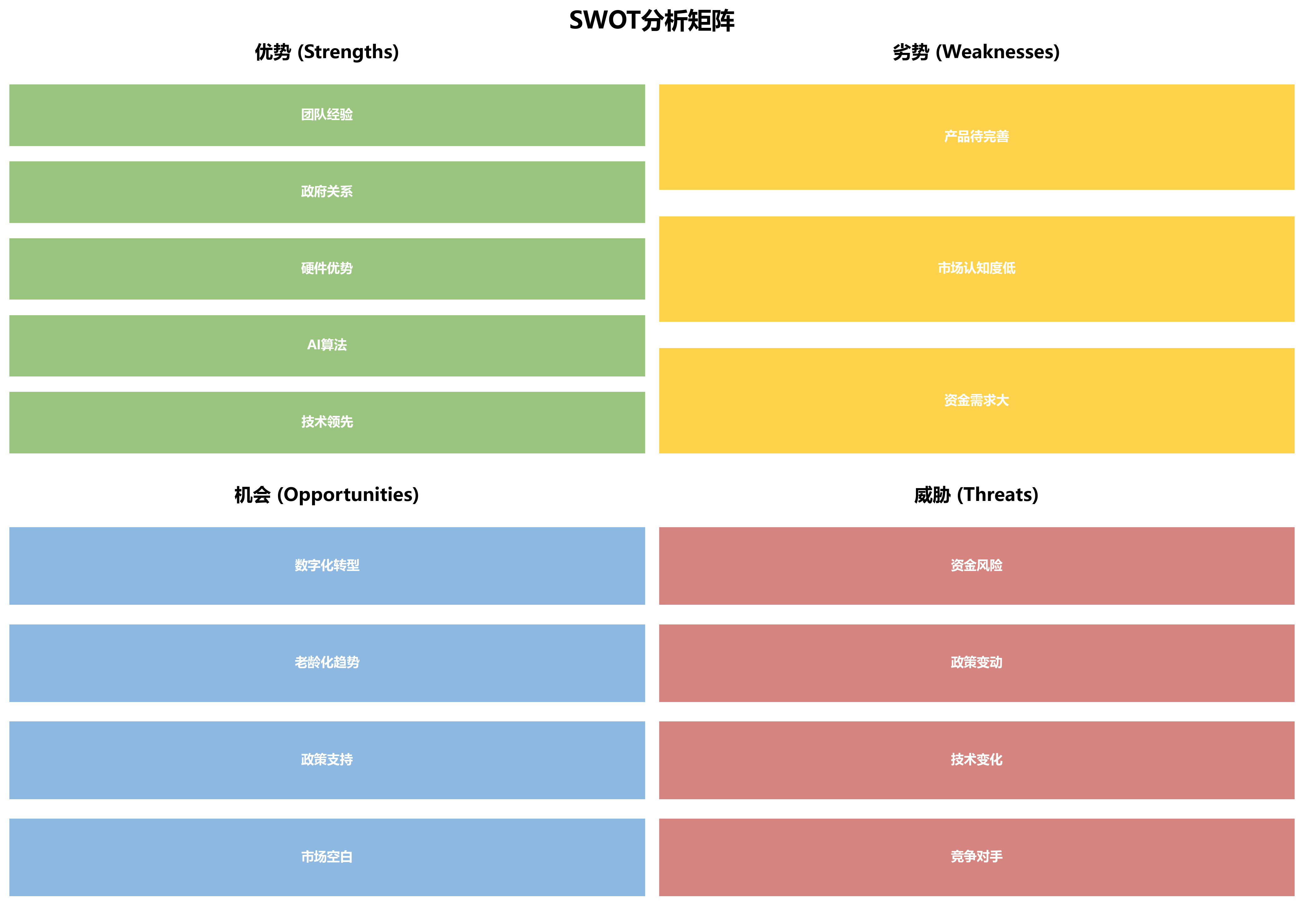 SWOT分析图